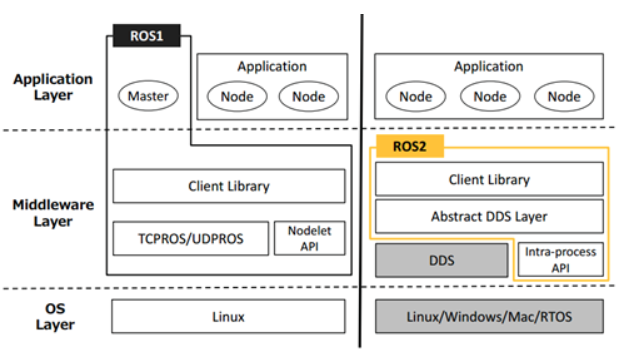 ROS/ROS2中间件对比