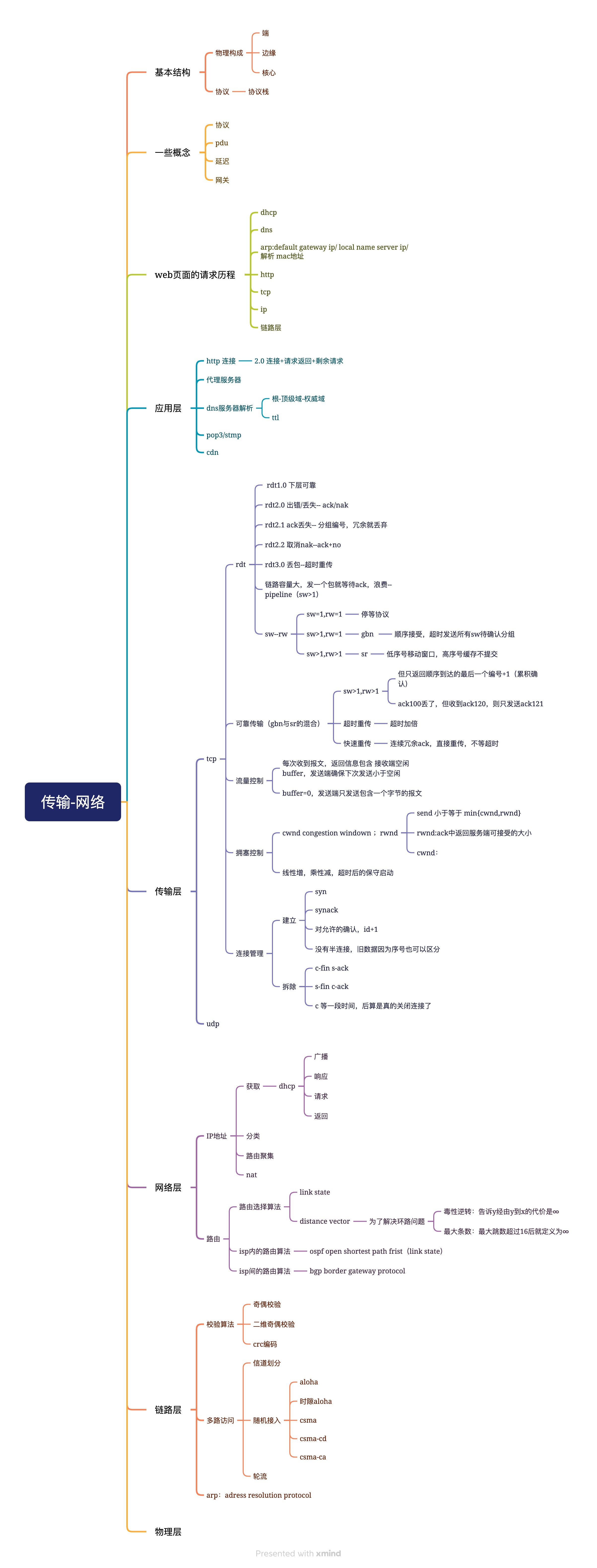 网络总结