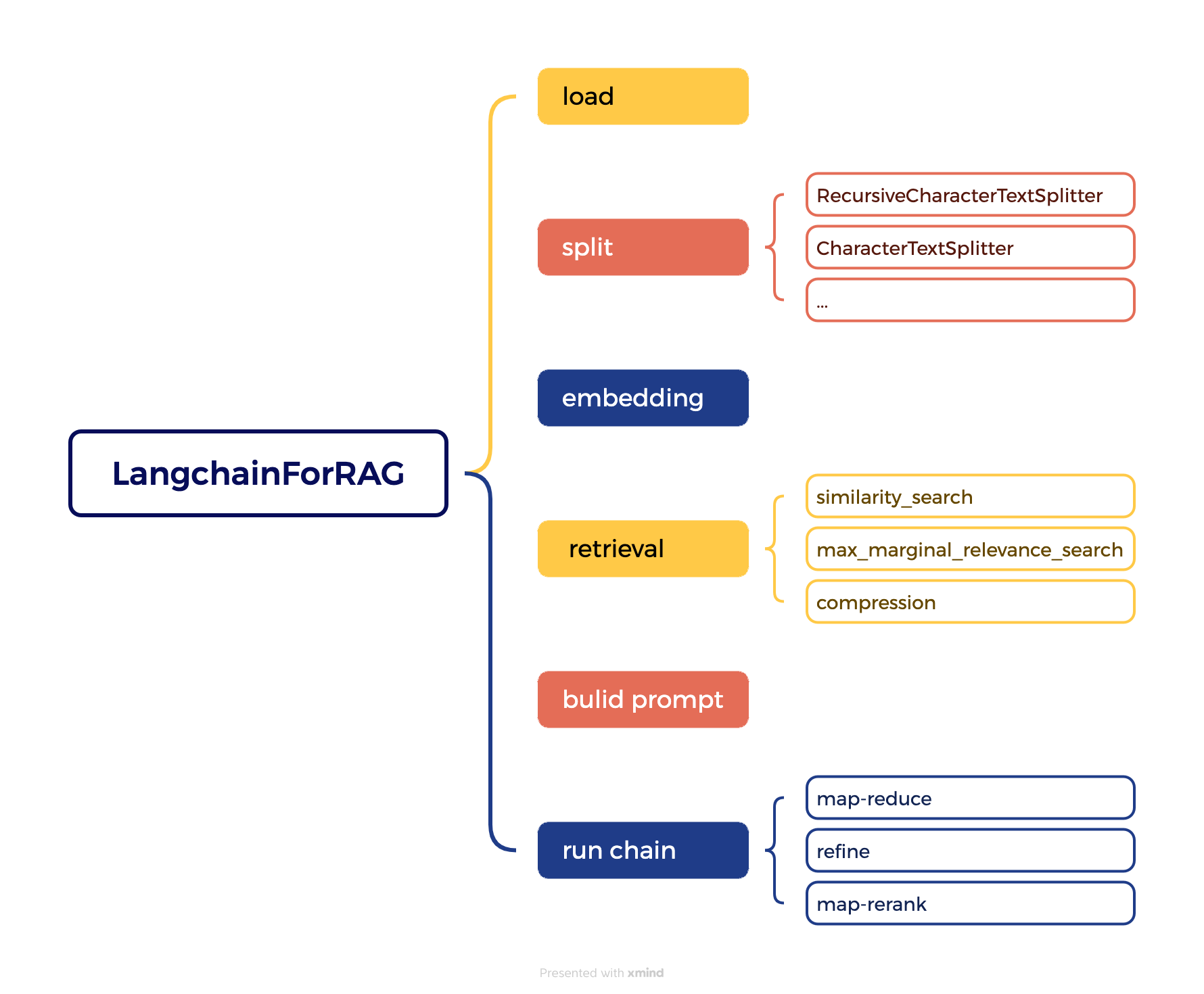 LangchainForRAG