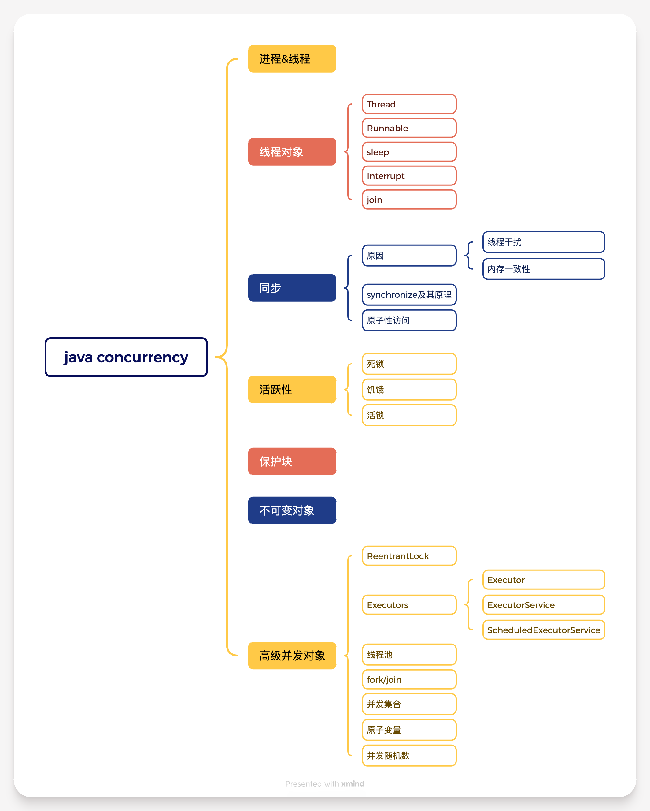 java concurrency
