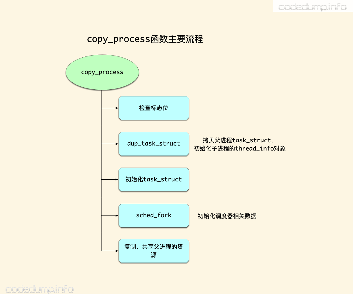 copy_process copy_process