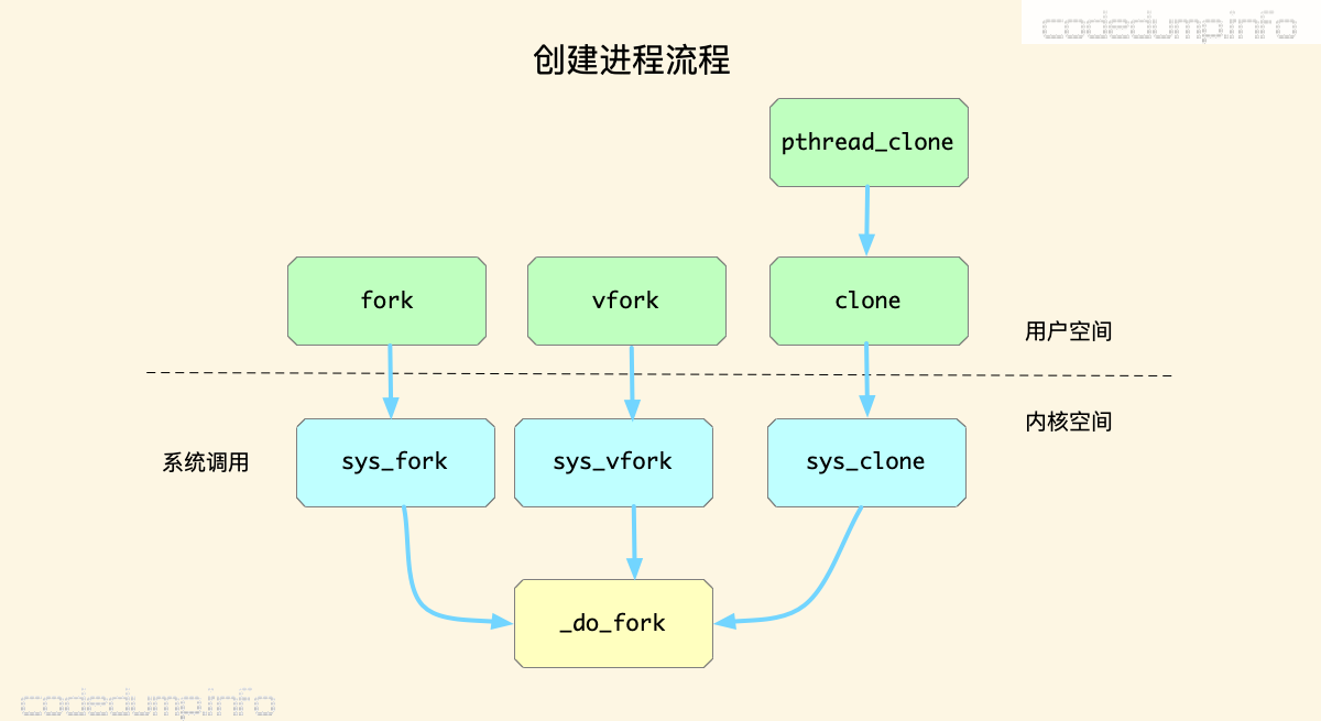 fork fork