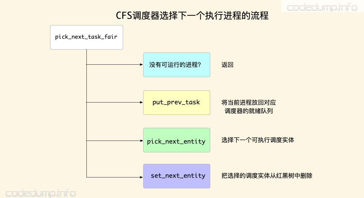pick_next_task_fair pick_next_task_fair