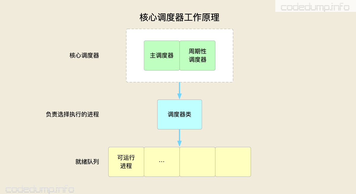 scheduler-core scheduler-core