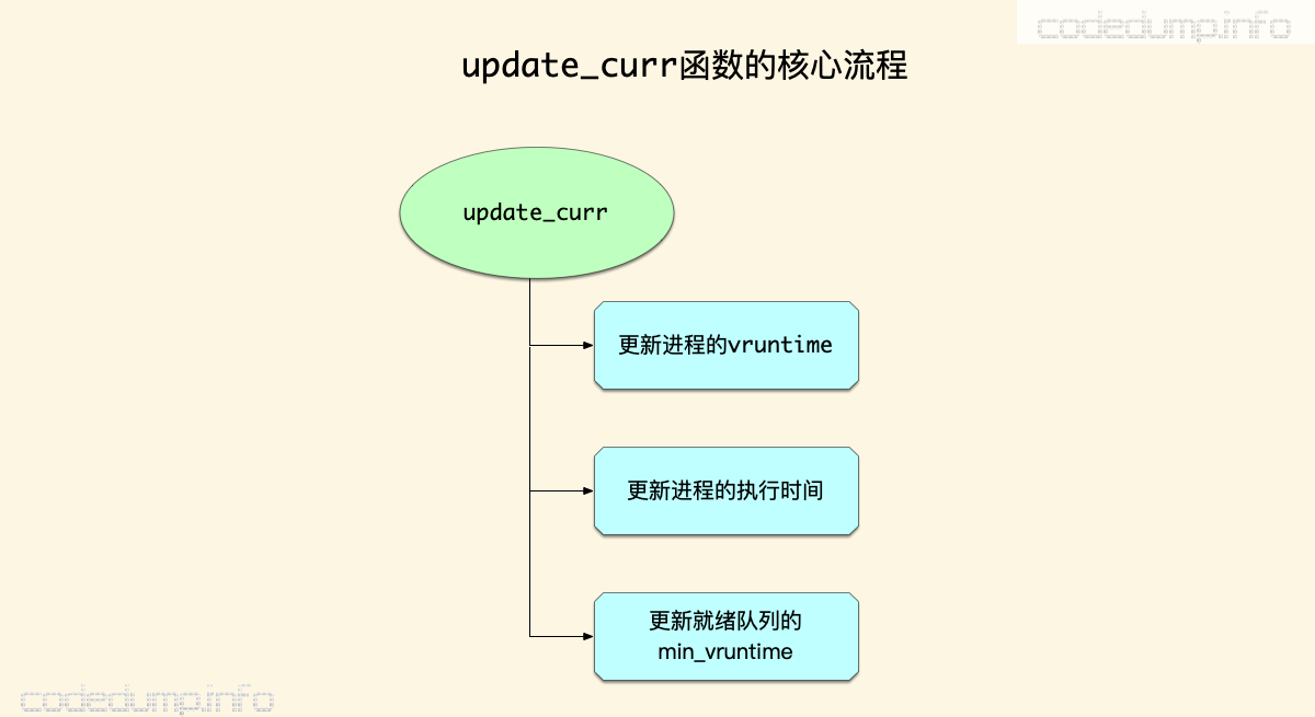 update_curr update_curr