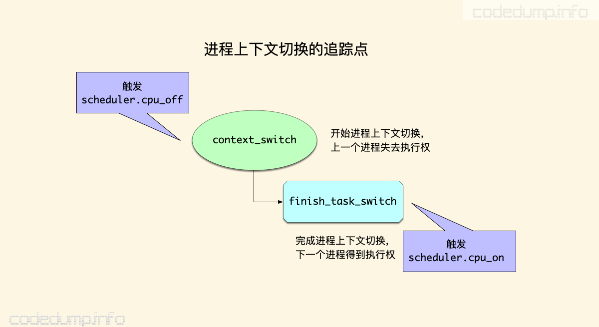 context_switch_probe context_switch_probe