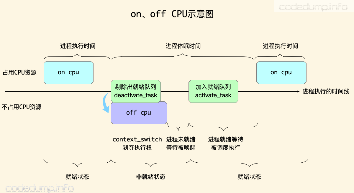 onoffcpu onoffcpu