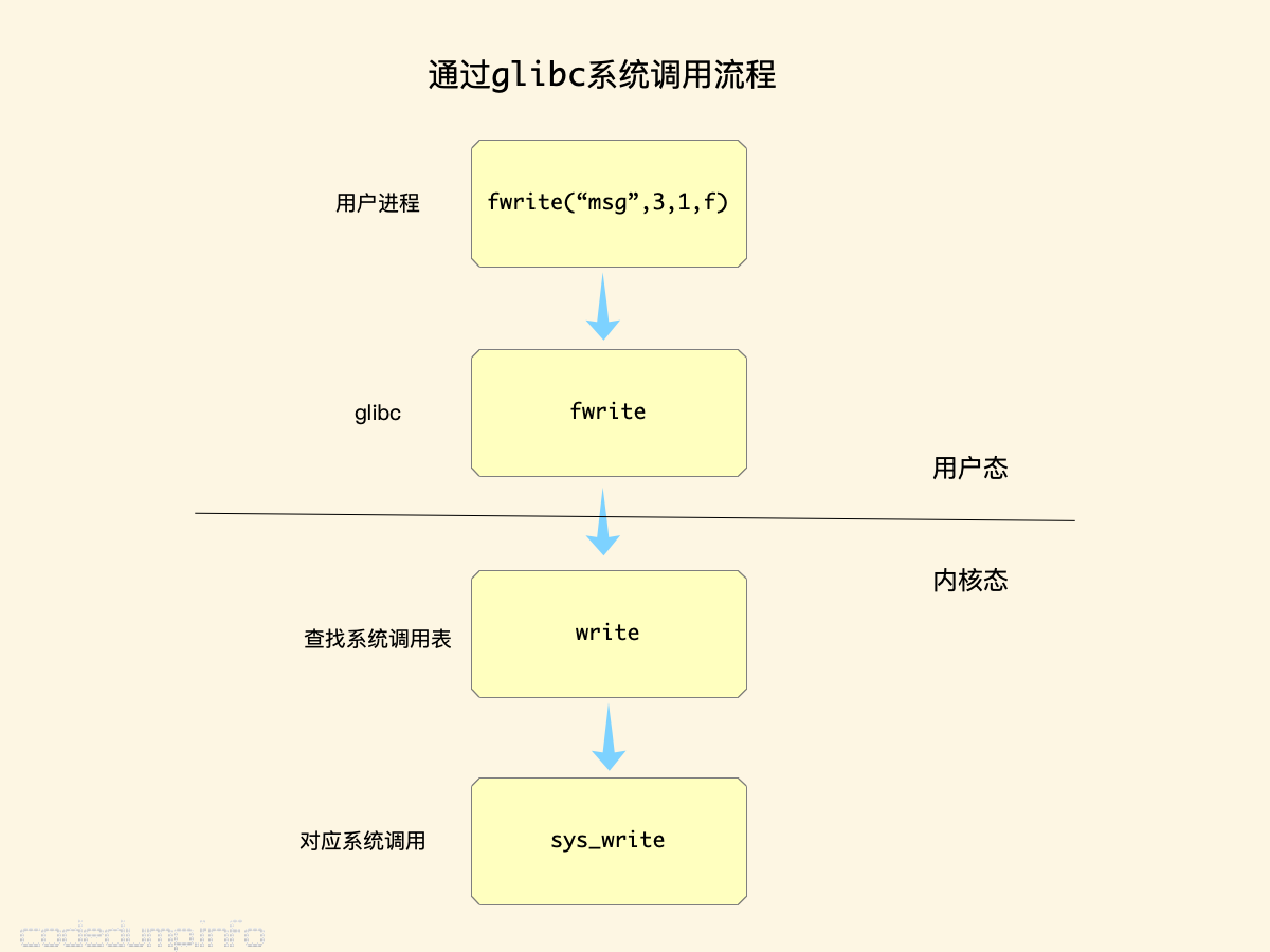 glibc-syscall glibc-syscall