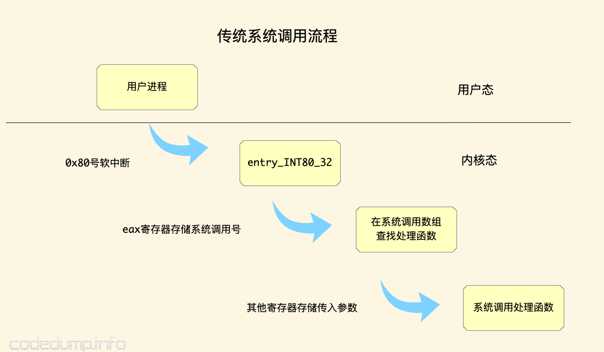 legacy-syscalls legacy-syscalls