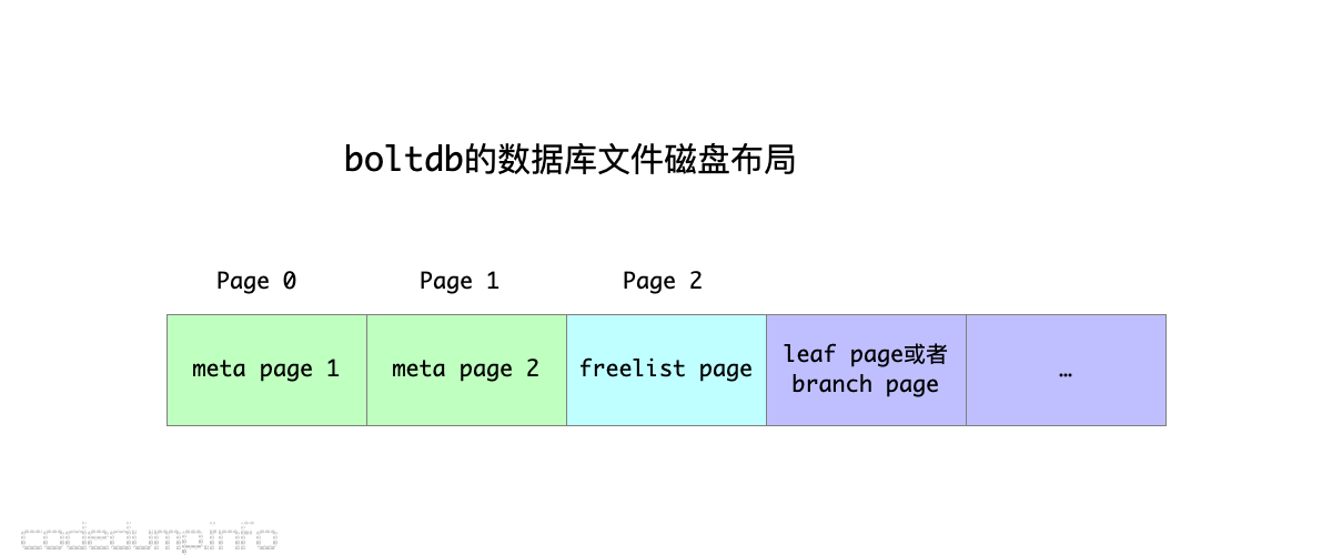 boltdb-layout boltdb-layout
