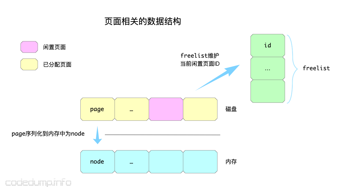 page-struct page-struct