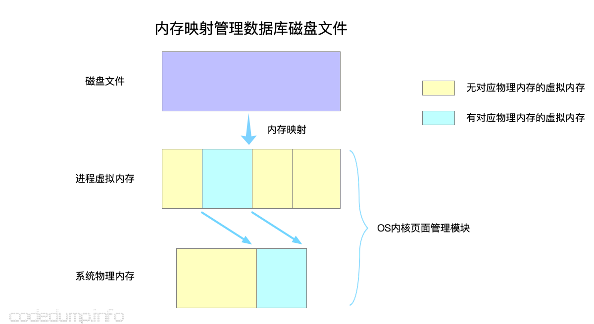 db-mmap db-mmap