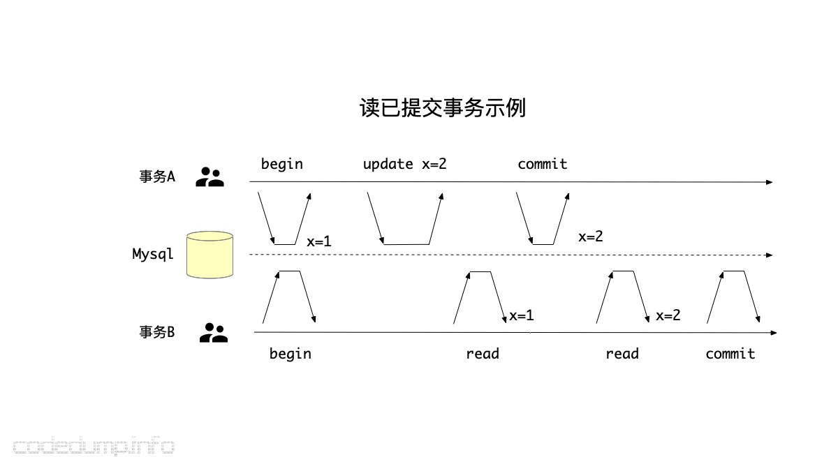 readCommitted readCommitted