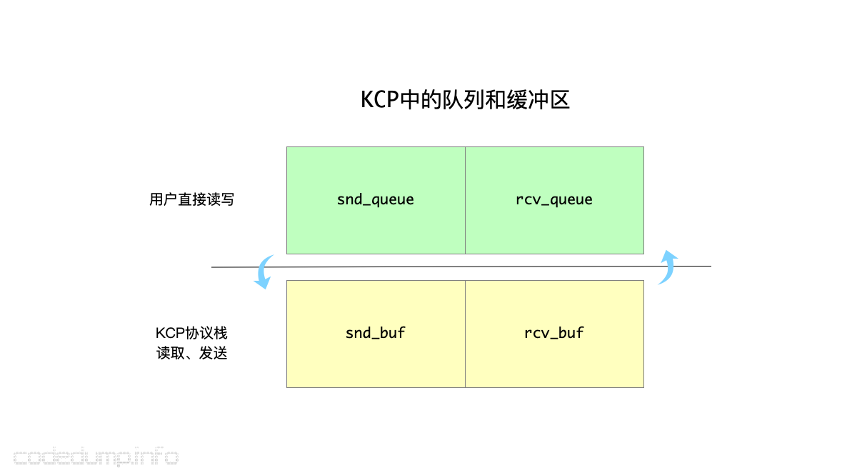 kcp-queue-buf kcp-queue-buf