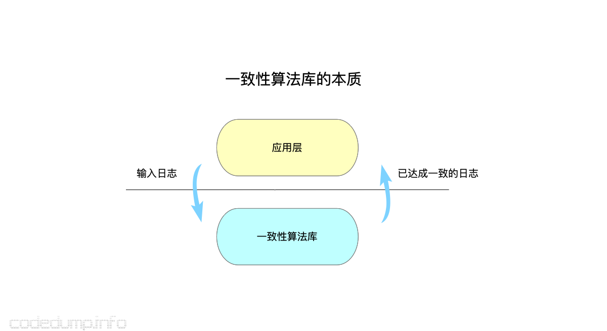 一致性算法的本质 一致性算法的本质