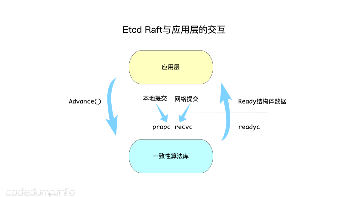 Etcd Raft与应用层的交互 Etcd Raft与应用层的交互
