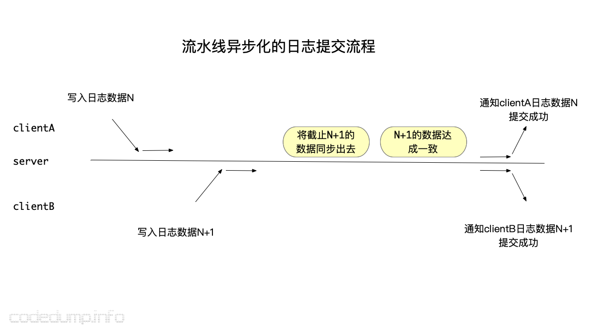 流水线异步化的日志提交流程 流水线异步化的日志提交流程