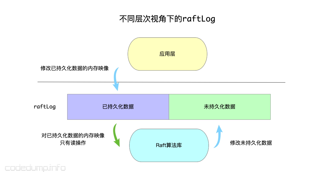 不同视角下的raftlog 不同视角下的raftlog