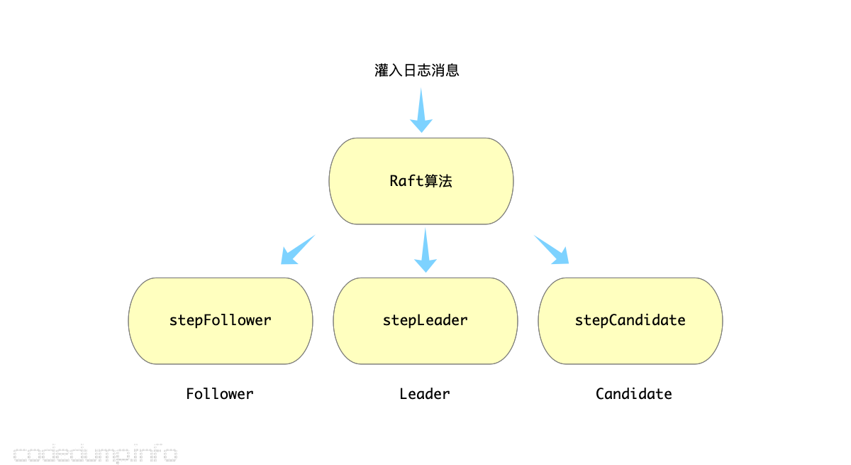 不同角色的Raft算法处理 不同角色的Raft算法处理