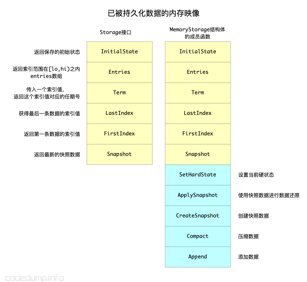持久化数据的内存映像 持久化数据的内存映像