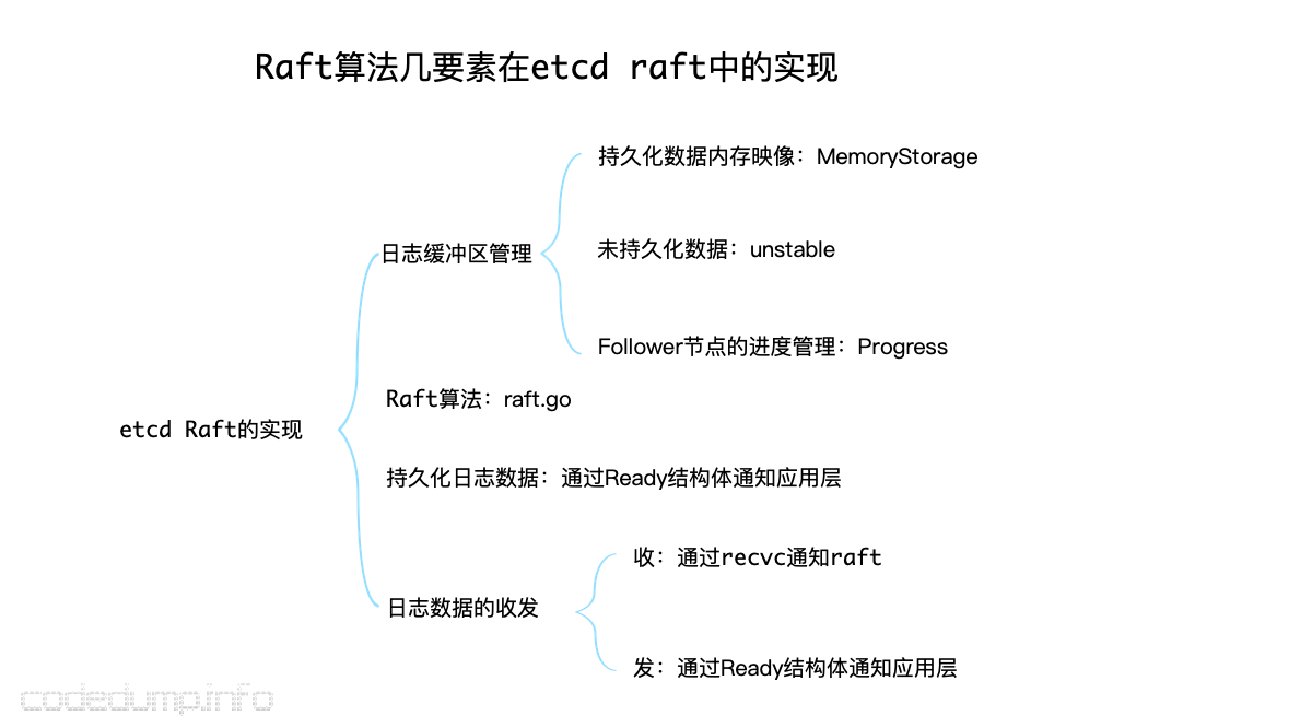 Raft算法几要素在etcd raft中的实现 Raft算法几要素在etcd raft中的实现