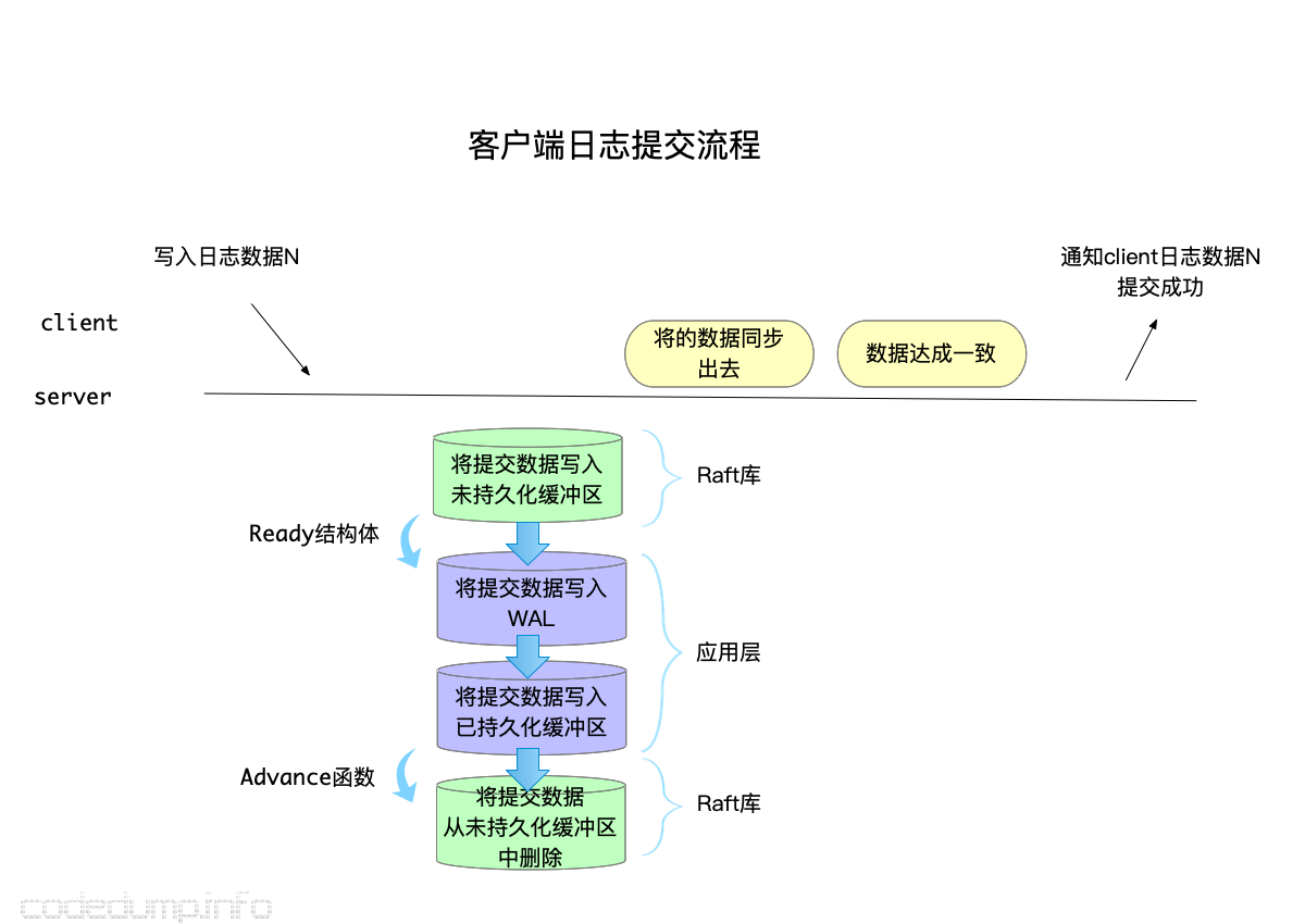 客户端提交数据的流动 客户端提交数据的流动