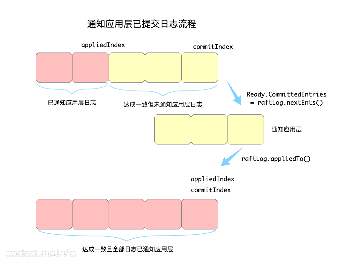 通知应用层已提交日志流程 通知应用层已提交日志流程