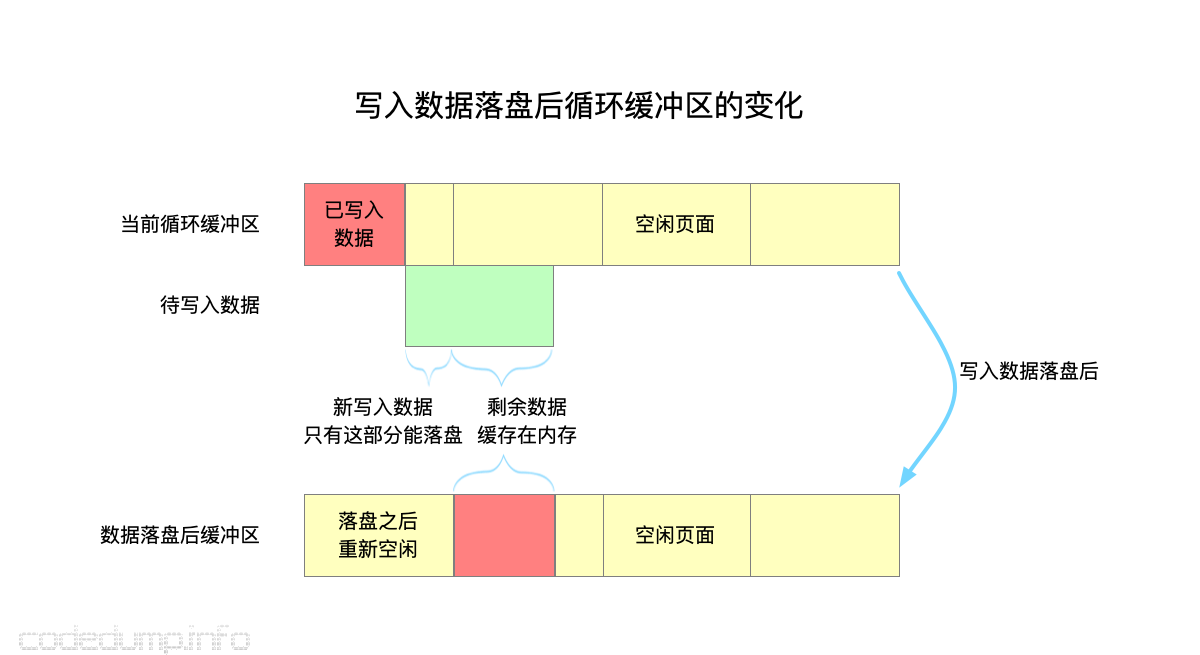 写入数据落盘后循环缓冲区的变化 写入数据落盘后循环缓冲区的变化