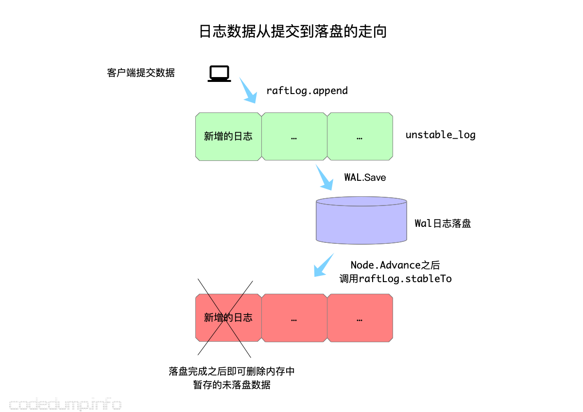 日志数据从提交到落盘的走向 日志数据从提交到落盘的走向