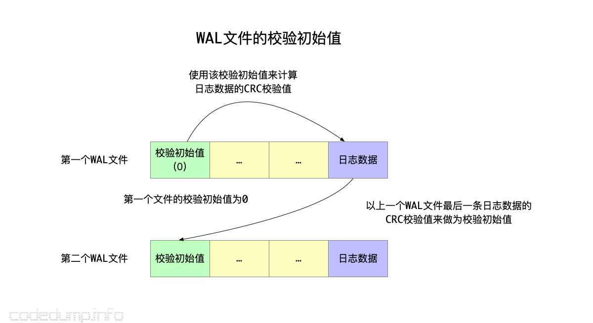 wal文件的校验初始值 wal文件的校验初始值