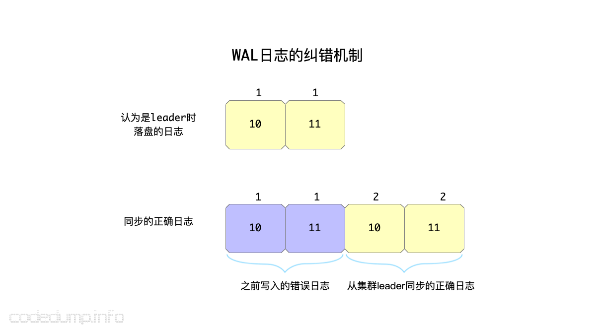 WAL日志的纠错机制 WAL日志的纠错机制