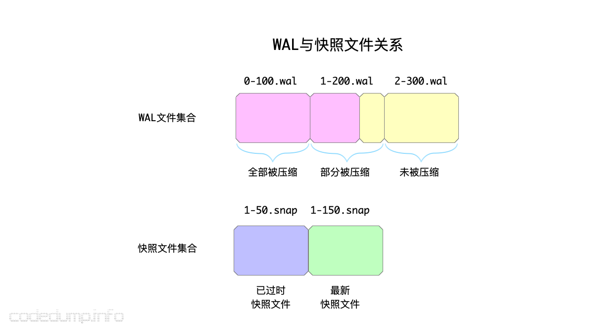 WAL与快照文件关系 WAL与快照文件关系