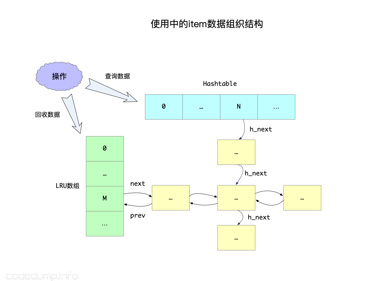使用中的item数据组织结构 使用中的item数据组织结构