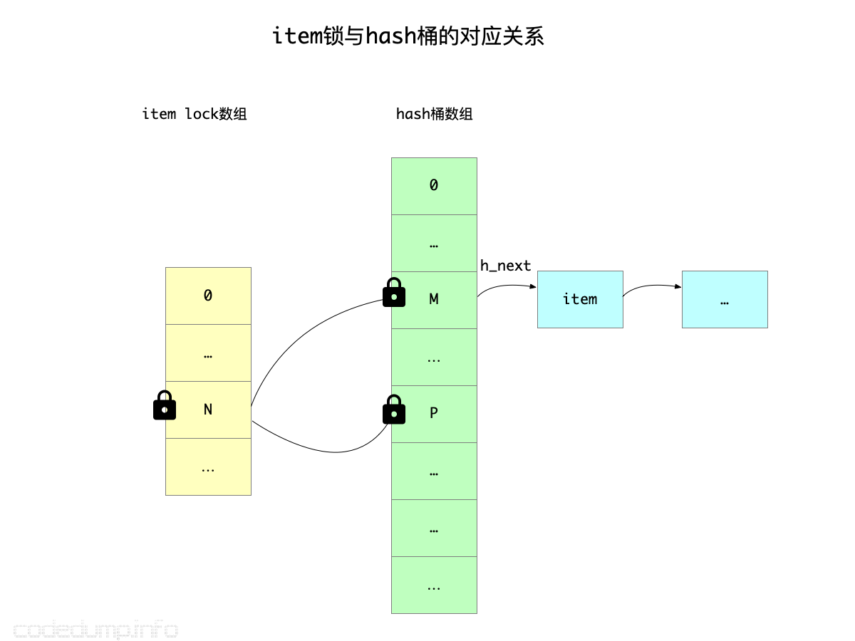 item锁与hash桶的对应关系 item锁与hash桶的对应关系