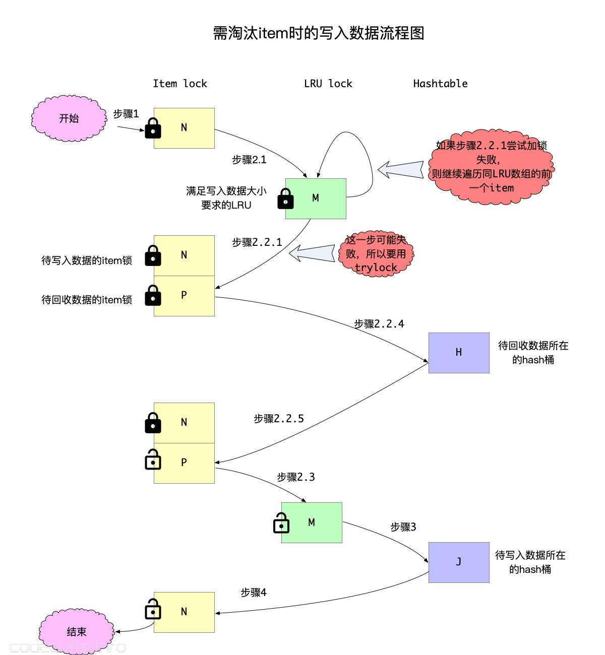 需淘汰item时的写入数据流程图 需淘汰item时的写入数据流程图