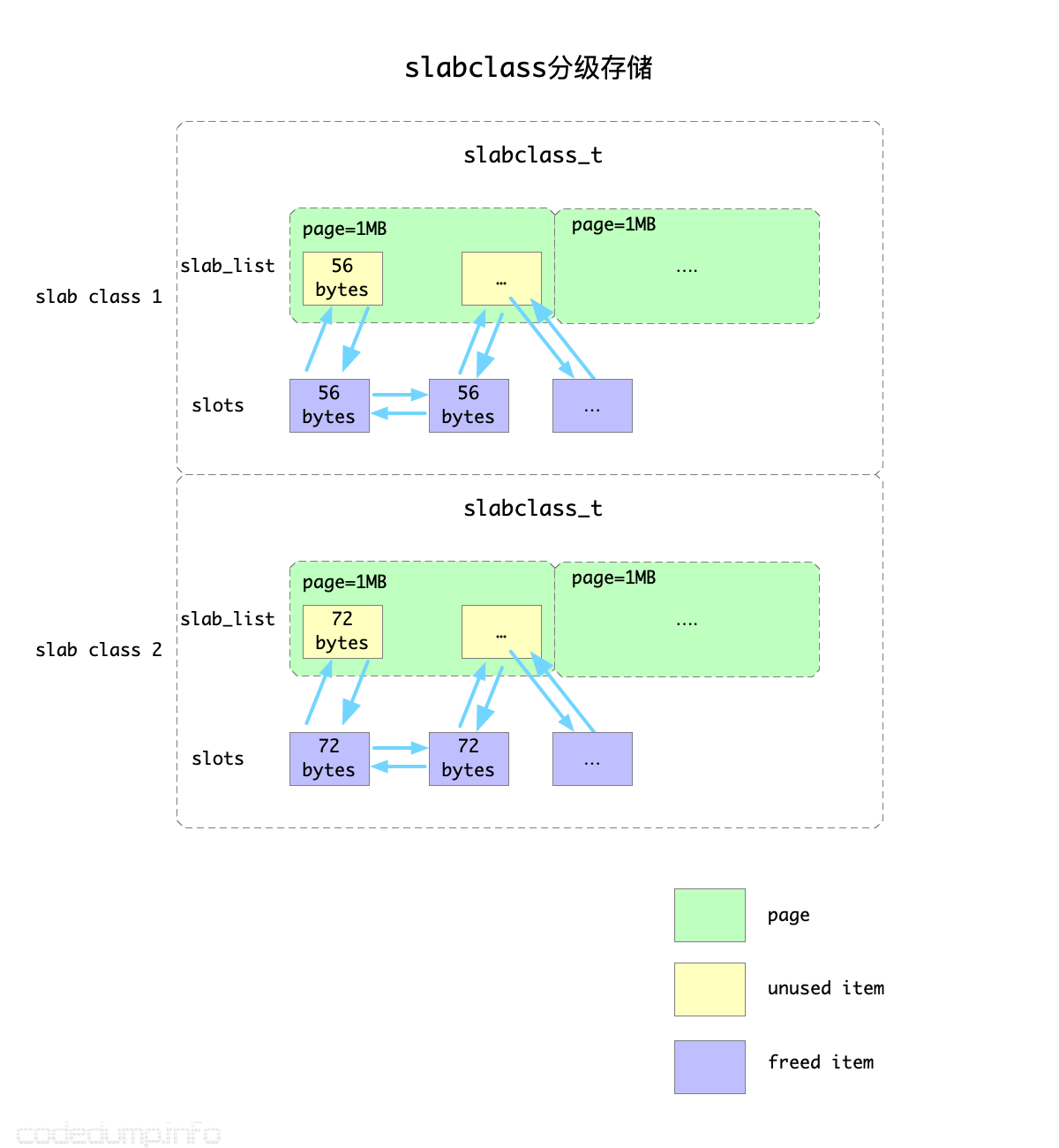 slabclass的分级存储 slabclass的分级存储