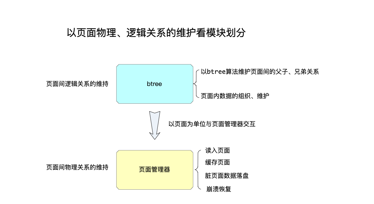 以页面物理、逻辑关系的维护看模块划分 以页面物理、逻辑关系的维护看模块划分