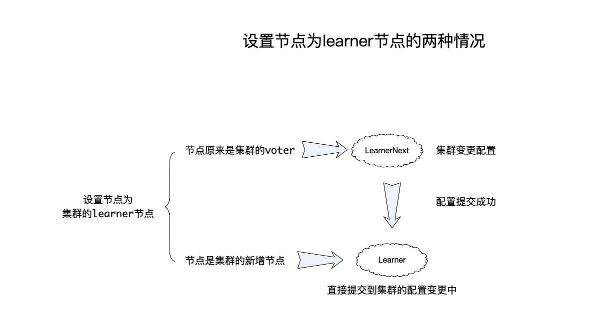 单节点成员变更 单节点成员变更