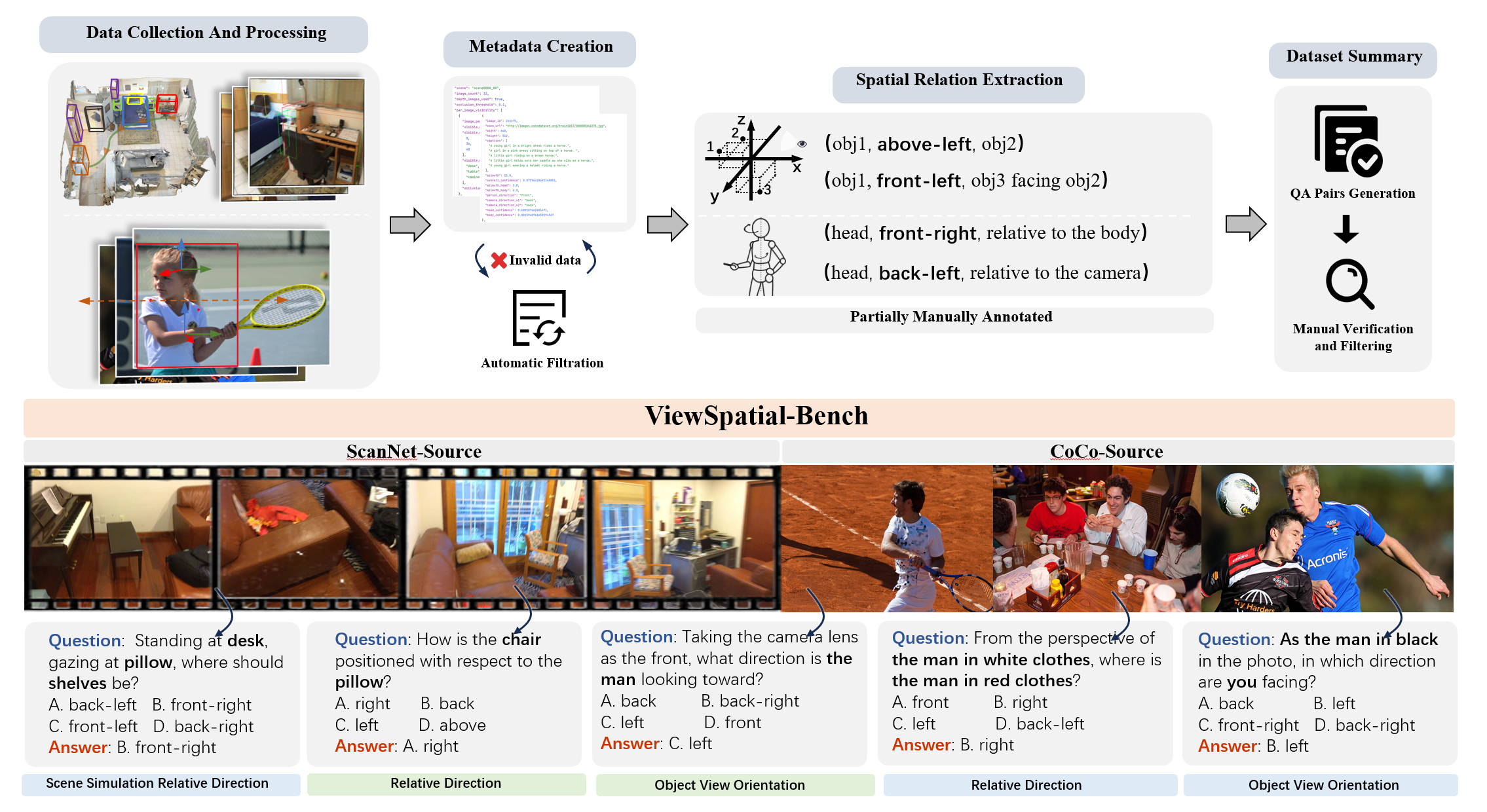 ViewSpatial-Bench construction pipeline and example questions