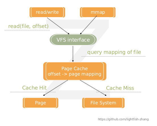 graph for page cache
