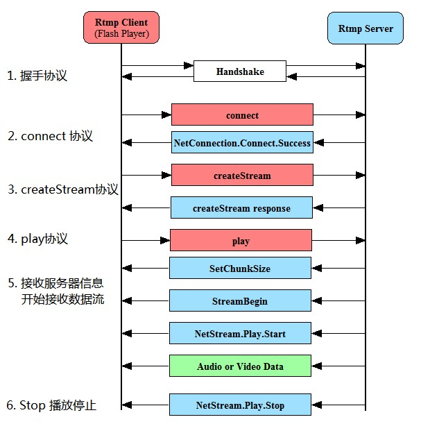 rtmp server list