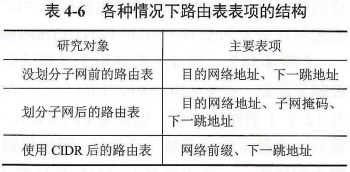 网络前缀：网络号字段