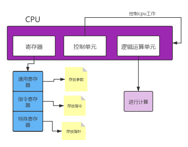 cpu结构及对应功能