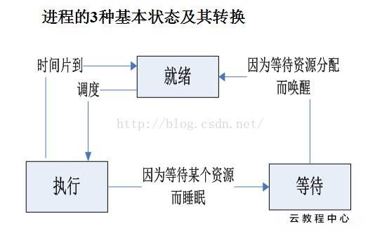 进程状态转换图