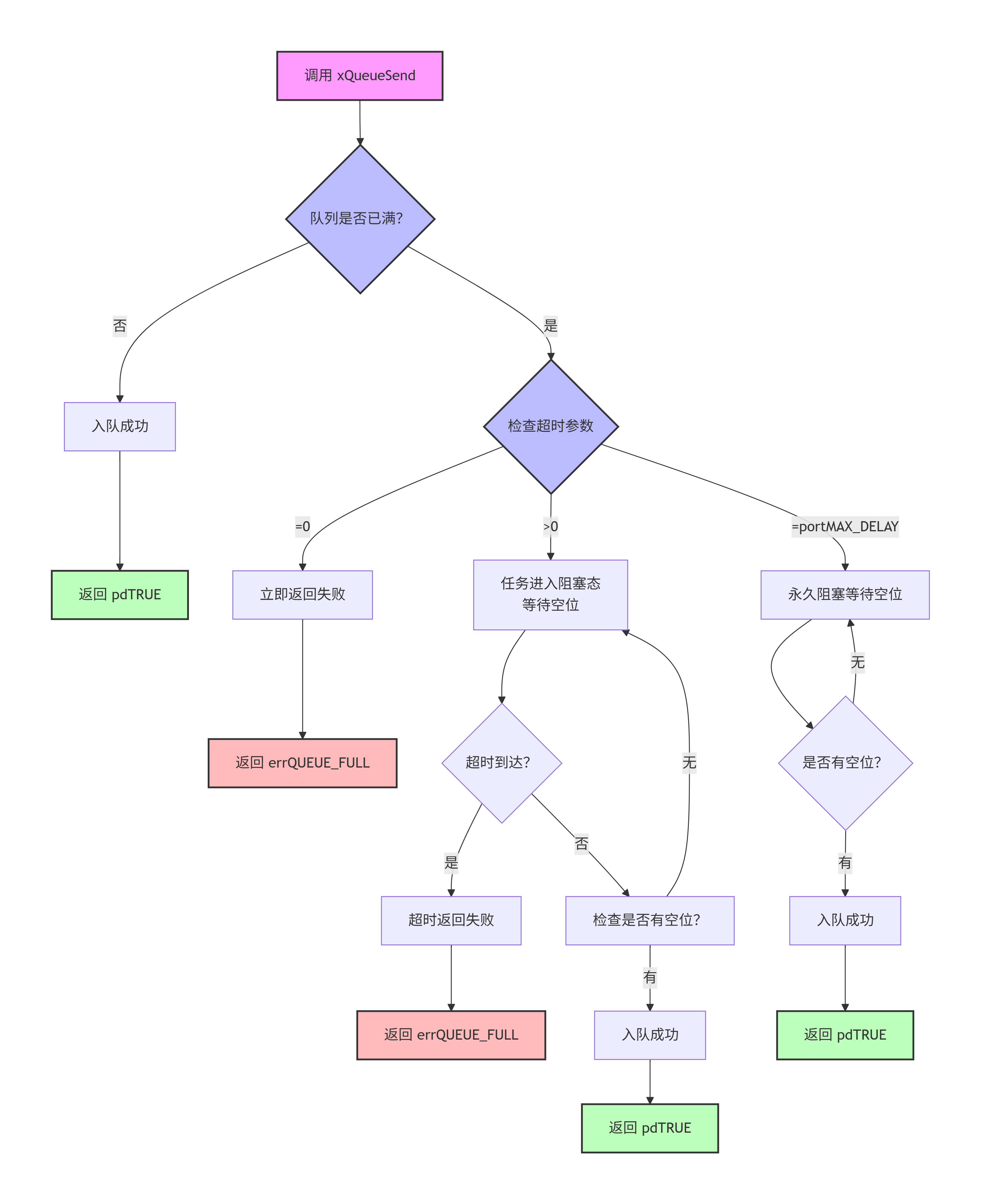 第三篇FreeRTOS 通信机制 — 队列、事件组与任务通知