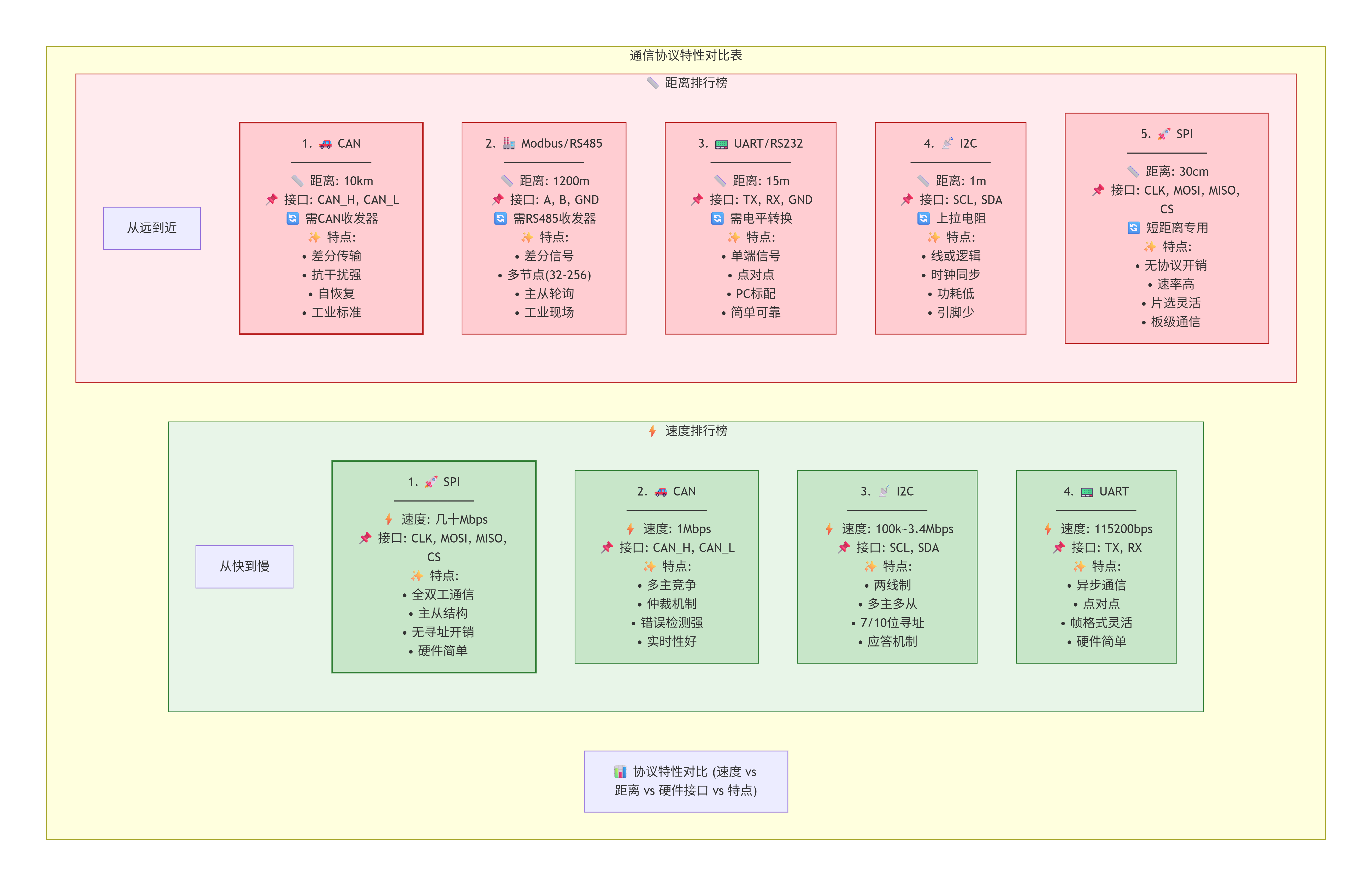 嵌入式通信协议UART、I2C 、SPI、CAN、Modbus总线协议区别