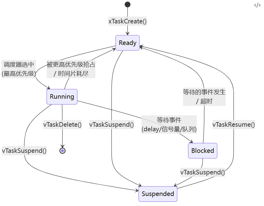 第二篇FreeRTOS任务管理-基础架构与生命周期