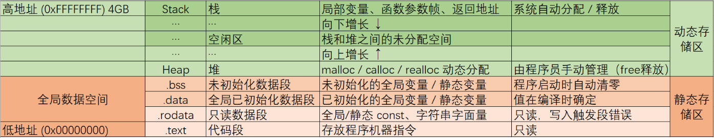 C 语言内存管理（一）：内存段与布局（.text/.data/.bss/堆/栈）