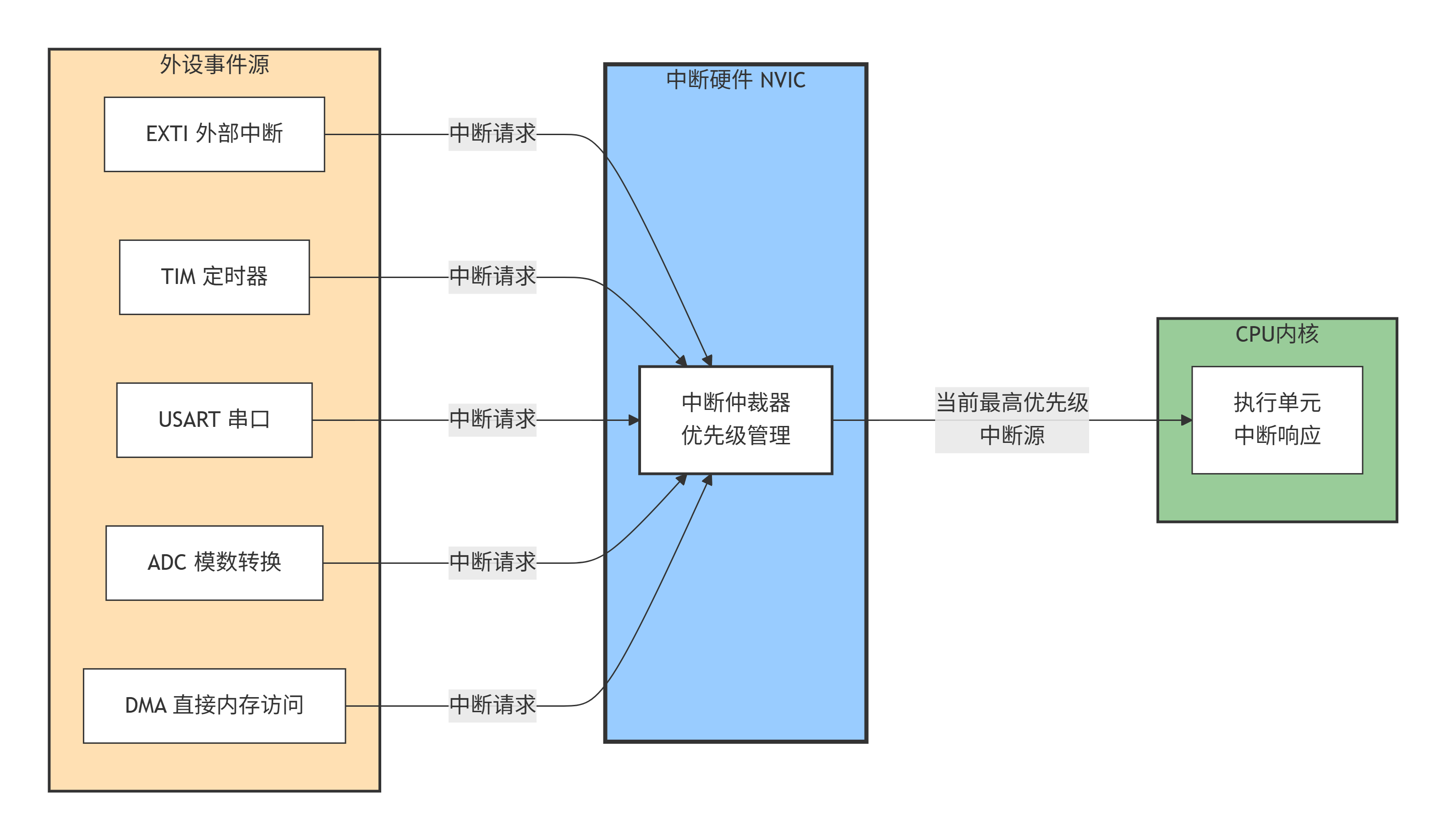 NVIC嵌套向量中断控制器