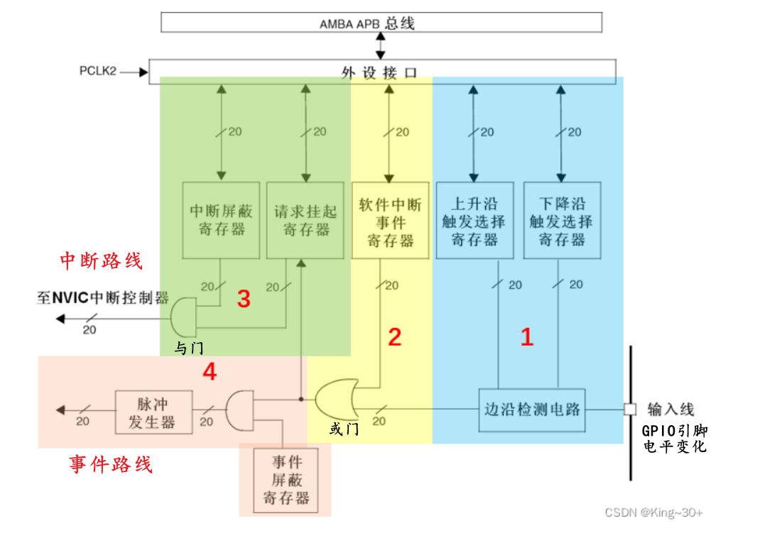 EXTI信号流程框图